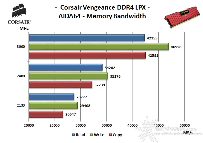 Scelta delle RAM: quale frequenza? 3. Benchmark sintetici 4