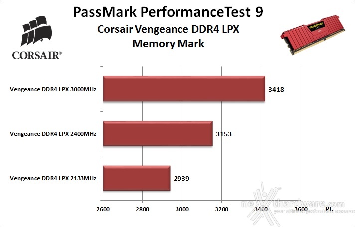 Scelta delle RAM: quale frequenza? 3. Benchmark sintetici 19