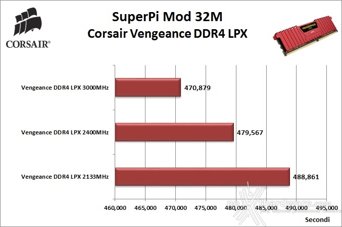 Scelta delle RAM: quale frequenza? 3. Benchmark sintetici 15