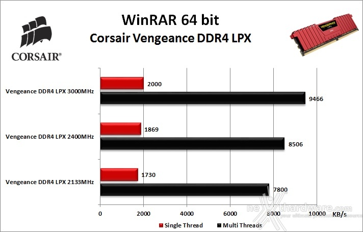 Scelta delle RAM: quale frequenza? 2. Benchmark compressione e rendering 1