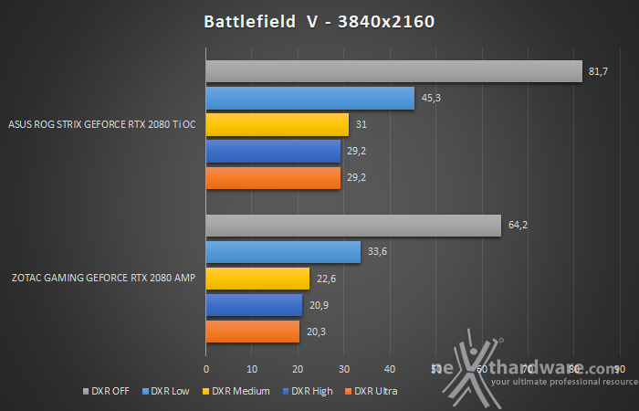 Il futuro secondo NVIDIA - Battlefield V & Ray Tracing 4. Performance DXR 1