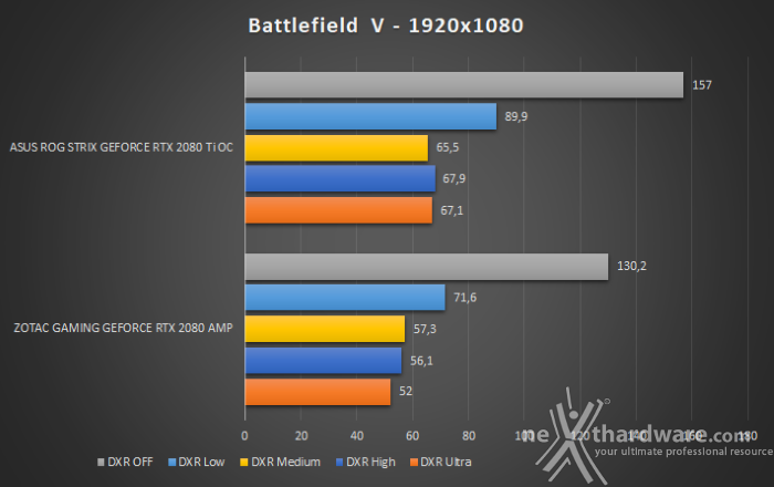 Il futuro secondo NVIDIA - Battlefield V & Ray Tracing 4. Performance DXR 3