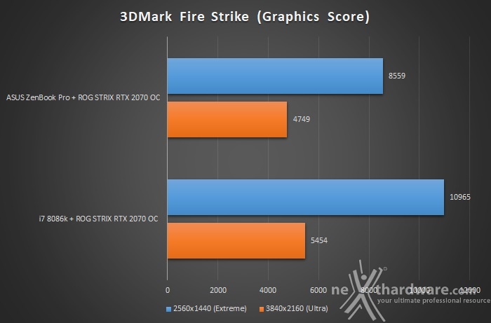 ASUS XG Station Pro 5. Benchmark sintetici 2