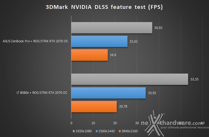 ASUS XG Station Pro 5. Benchmark sintetici 10