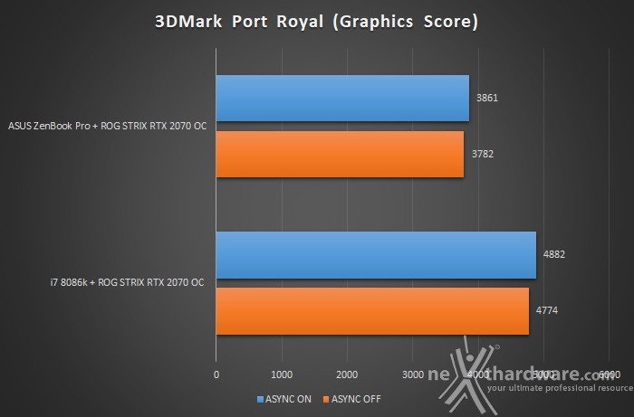 ASUS XG Station Pro 5. Benchmark sintetici 9