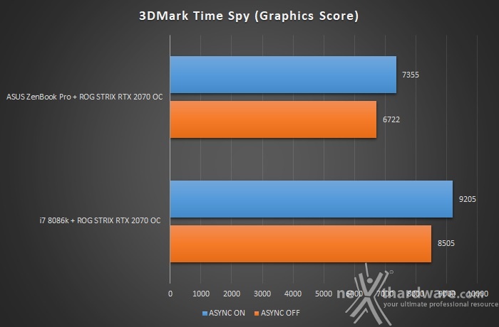 ASUS XG Station Pro 5. Benchmark sintetici 6