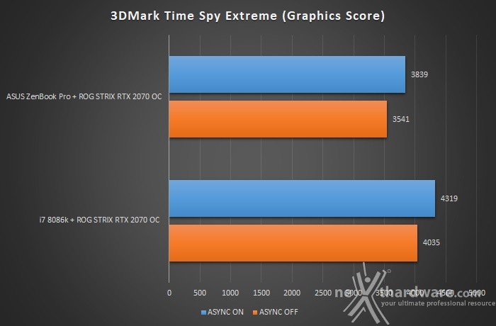 ASUS XG Station Pro 5. Benchmark sintetici 7