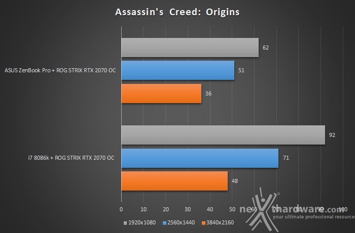 ASUS XG Station Pro 6. Gaming performance 2