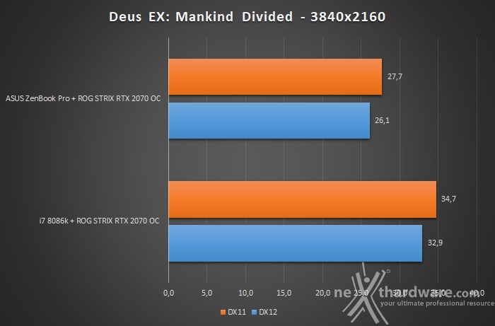 ASUS XG Station Pro 6. Gaming performance 6