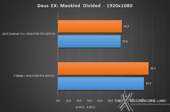 ASUS XG Station Pro 6. Gaming performance 4