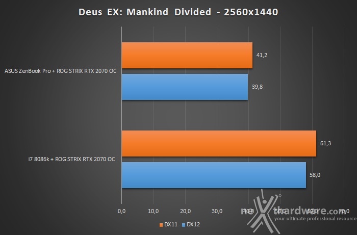 ASUS XG Station Pro 6. Gaming performance 5