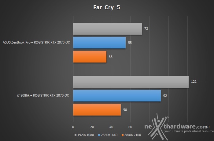 ASUS XG Station Pro 6. Gaming performance 8