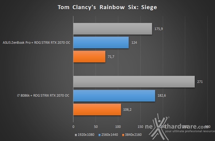 ASUS XG Station Pro 6. Gaming performance 10