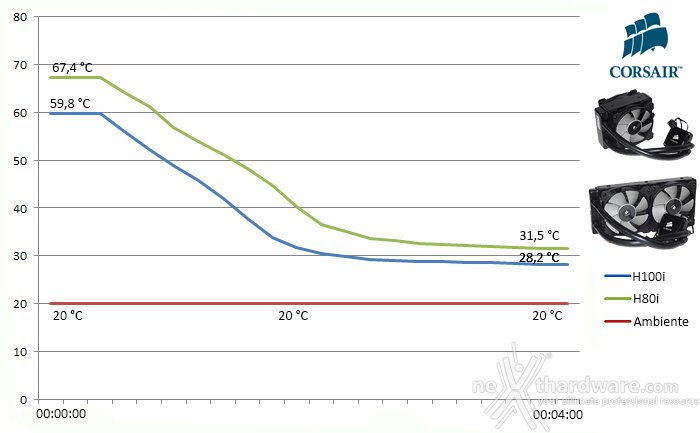 Dissipatori: metodologia e strumentazione di test 3. Svolgimento test - Fase 1 2