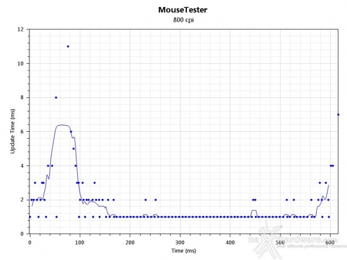 Come scegliere un buon mouse da gioco 6. Software & Benchmark 2