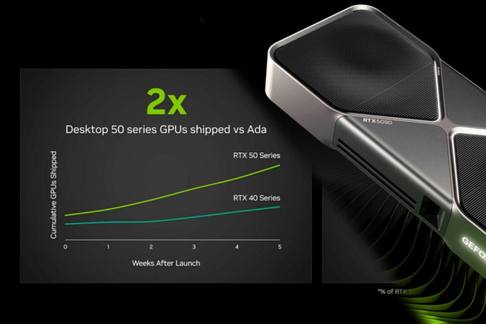 NVIDIA afferma di aver spedito un elevato numero di GPU 1