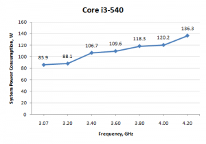 Quanto consumo in overclock? 2