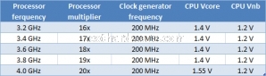 Quanto consumo in overclock? 3