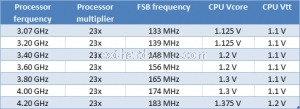 Quanto consumo in overclock? 1