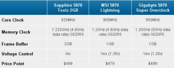 Roundup di HD5870 Overclock Edition 3