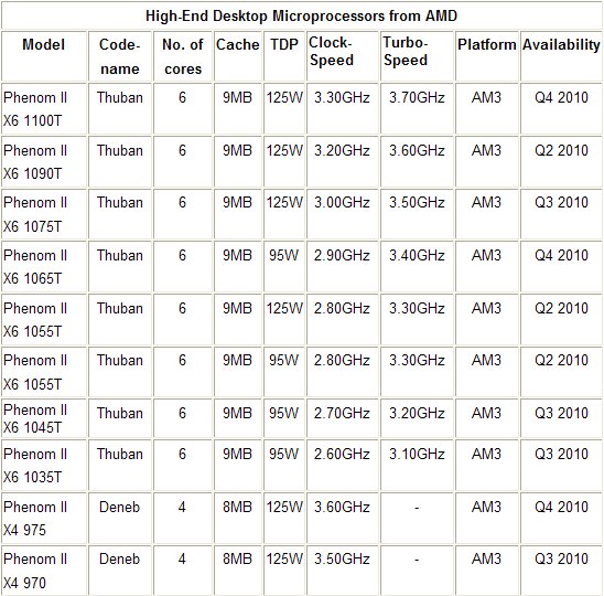 Nuovo Phenom II X6 1100T e nuovo X4 975 da AMD 2