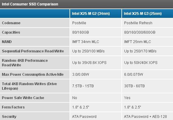 Rivelate le specifiche degli SSD Intel di terza generazione 1