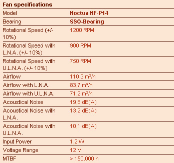 Noctua presenta il dissipatore NH-C14 7