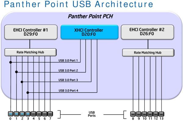 Intel Panther Point supporterà nativamente USB 3.0 2