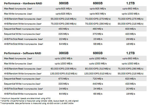 OCZ presenta i VeloDrive PCI-Express SSD 2