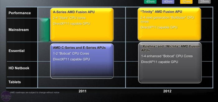 Svelata la Roadmap di AMD per il 2012 1