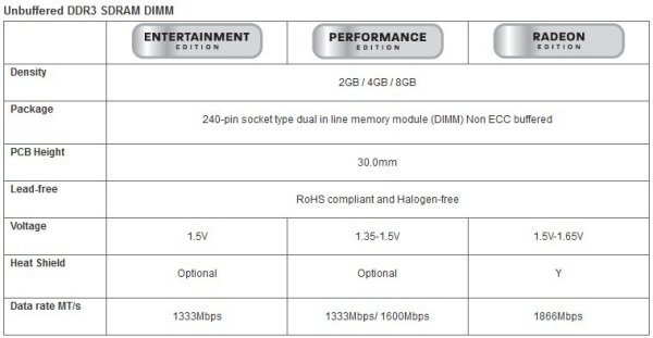 AMD immette sul mercato una nuova linea di memorie 2