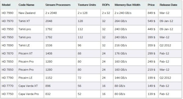 Specifiche e prezzi dell'intera serie HD 7000 di AMD 1