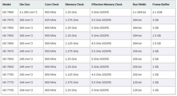 Specifiche e prezzi dell'intera serie HD 7000 di AMD 2