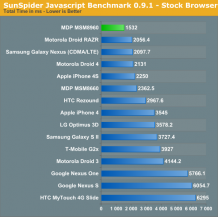 Qualcomm Snapdragon S4, primi benchmark della prossima generazione di SoC 2