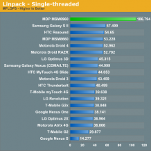 Qualcomm Snapdragon S4, primi benchmark della prossima generazione di SoC 4