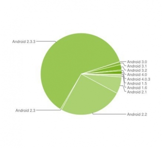 Pubblicata la distribuzione delle versioni di Android: Gingerbread in testa, ICS in crescita. 1