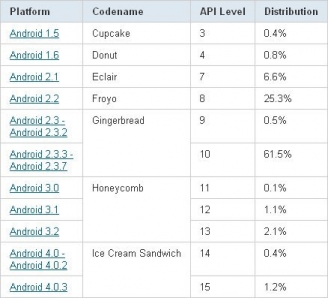 Pubblicata la distribuzione delle versioni di Android: Gingerbread in testa, ICS in crescita. 2