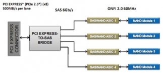 Intel presenta ufficialmente la nuova linea di  SSD 910 PCI-Express  3