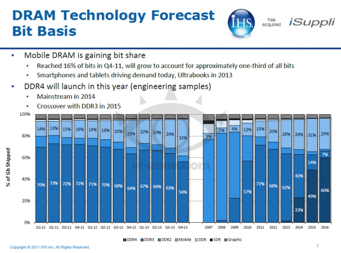 I moduli DDR4 arriveranno nel 2014 1