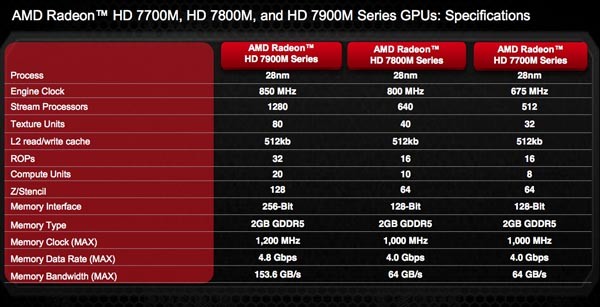 AMD lancia le Radeon HD 7000M 2