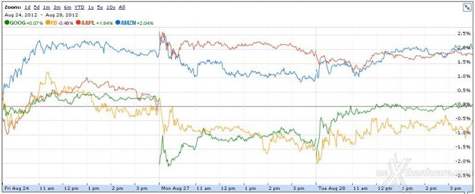 Apple più grande di Google, Microsoft, Facebook ed Amazon messe insieme 1