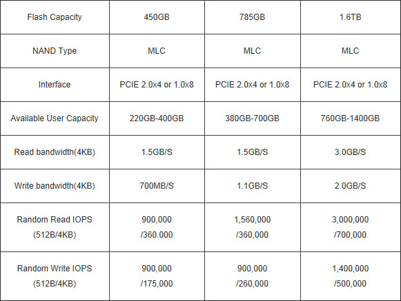 RunCore lancia il Solid State Drive PCIe di classe Enterprise 