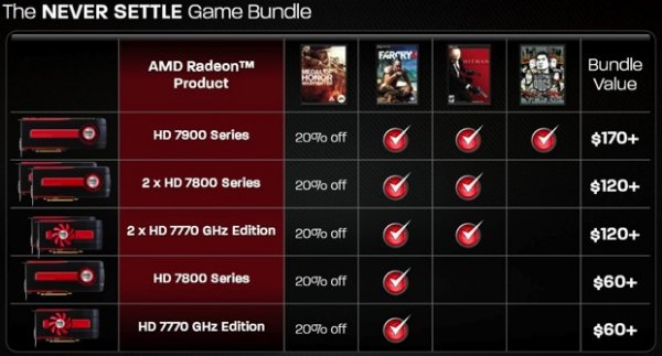 AMD lancia il programma Never Settle 1