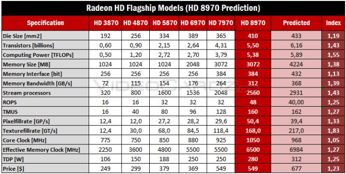 AMD HD 8000 in uscita nel Q2 2013 2