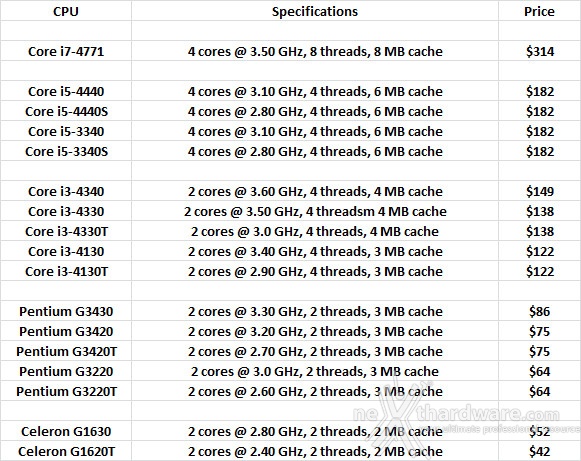 Rilasciate 17 nuove CPU Haswell ed Ivy Bridge 1