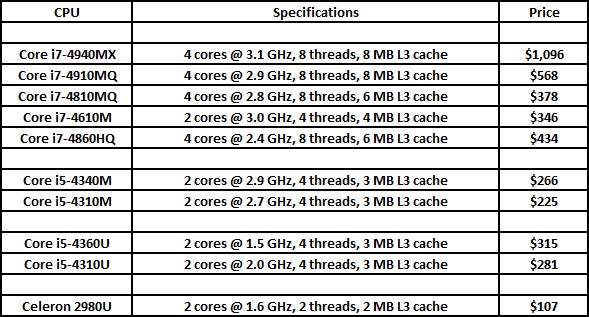 Intel lancia dieci nuovi processori mobile 1