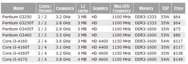 Intel introduce otto nuove CPU entry-level 2