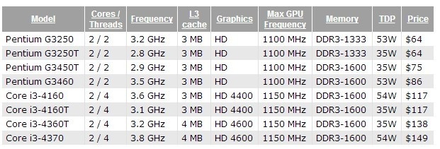 Intel introduce otto nuove CPU entry-level 2