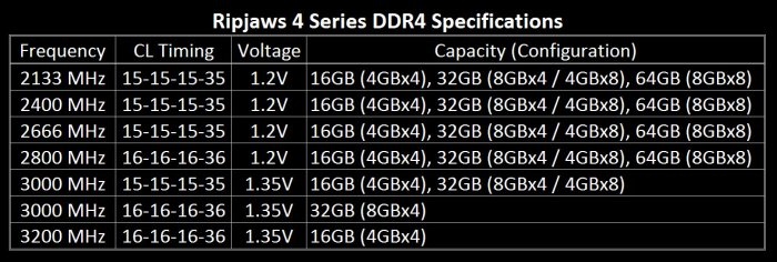 DDR4 sino a 3200MHz per G.Skill 2
