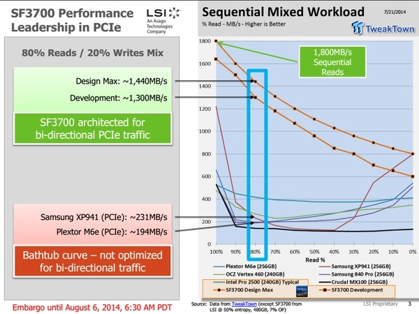 Rimandato il debutto del SandForce SF-3700 3